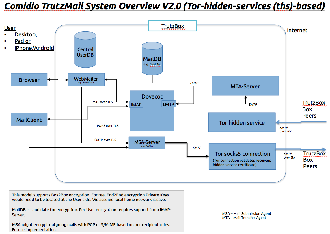 TrutzMail 31 System Overview.png