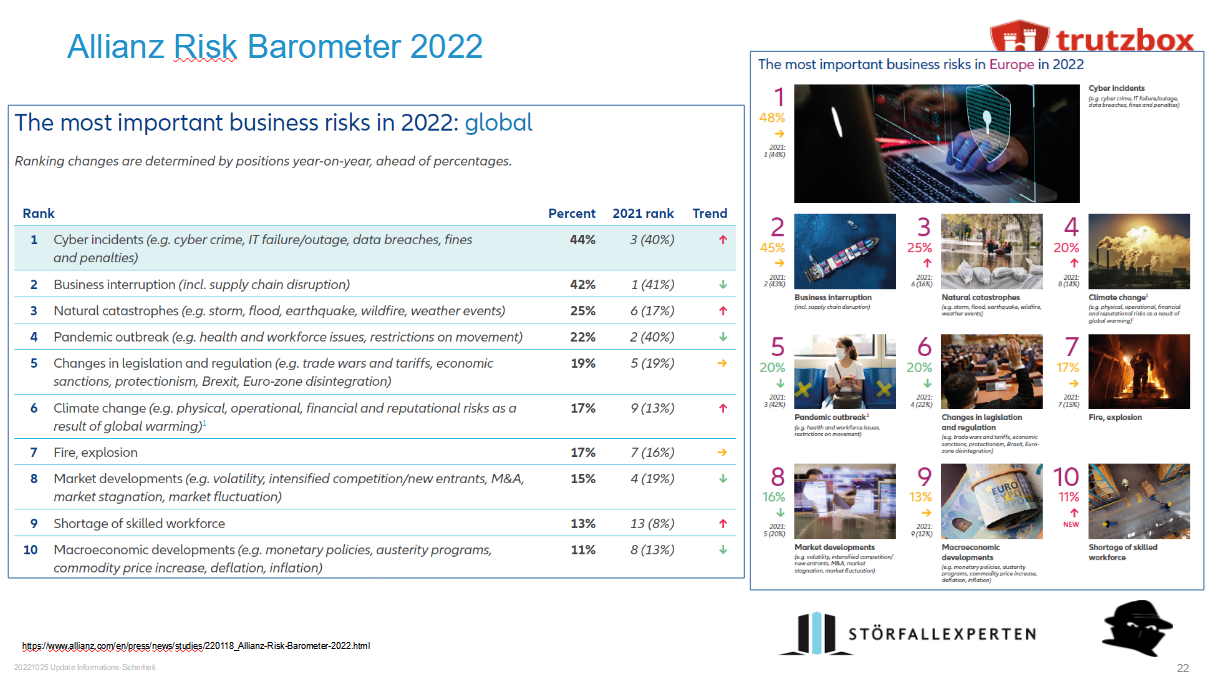 20221017 Allianz Risk Barometer 2022.png